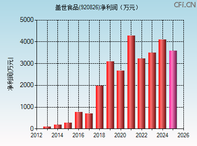 920826财务指标图 920826财务指标图