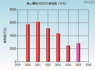 920833财务指标图