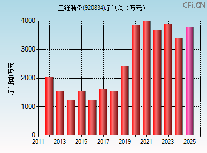 920834财务指标图 920834财务指标图