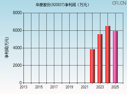 920837财务指标图
