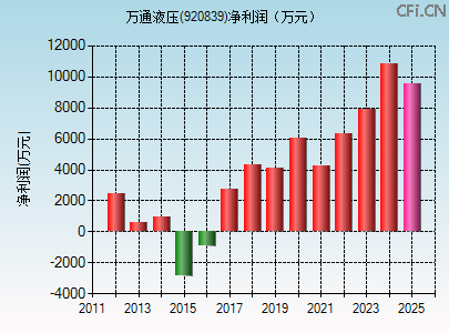 920839财务指标图