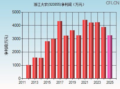 920855财务指标图