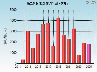 920856财务指标图