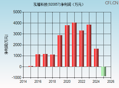 920857财务指标图