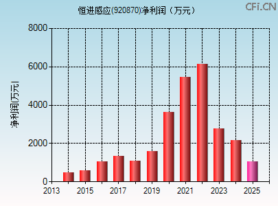 920870财务指标图