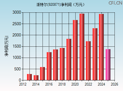 920871财务指标图 920871财务指标图