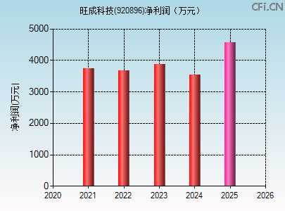 920896财务指标图