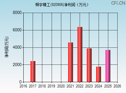 920906财务指标图