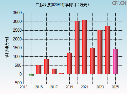 920924财务指标图 920924财务指标图