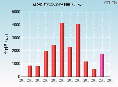 920925财务指标图