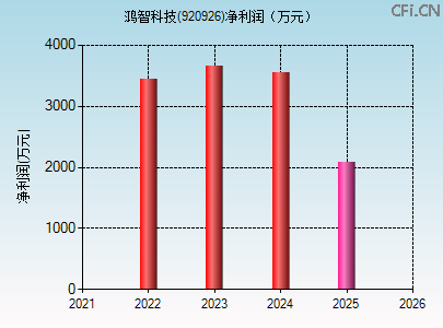 920926财务指标图 920926财务指标图
