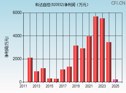920932财务指标图