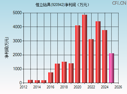 920942财务指标图