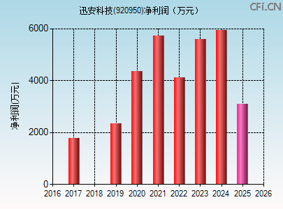 920950财务指标图 920950财务指标图