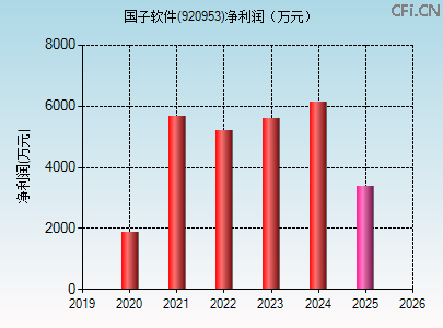 920953财务指标图