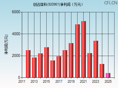 920961财务指标图 920961财务指标图