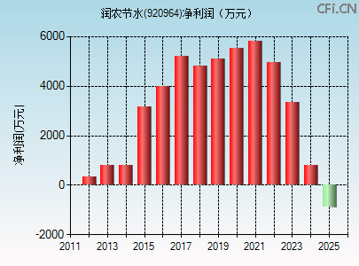 920964财务指标图 920964财务指标图