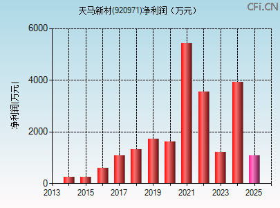 920971财务指标图