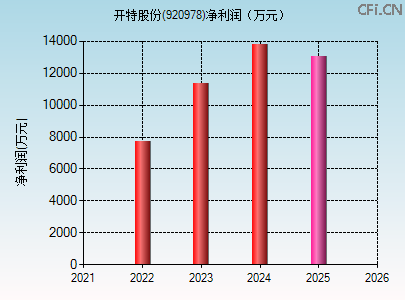 920978财务指标图