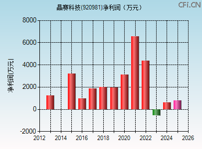 920981财务指标图