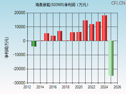 920985财务指标图