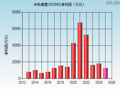 920992财务指标图