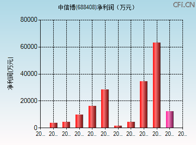 688408财务指标图 688408财务指标图