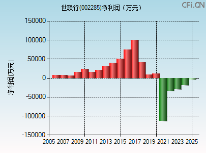 002285财务指标图 002285财务指标图