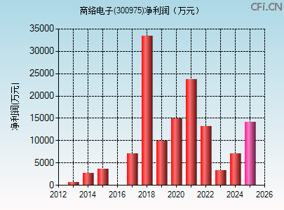 300975财务指标图 300975财务指标图