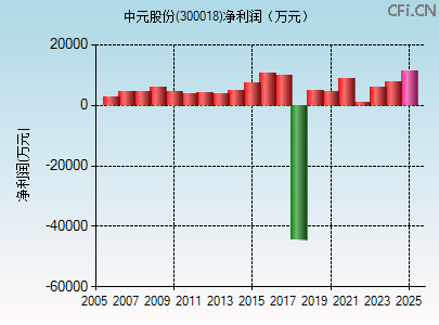 300018财务指标图 300018财务指标图