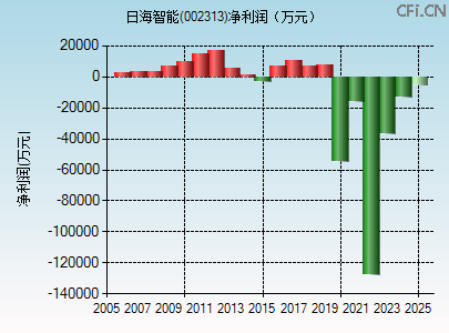 002313财务指标图 002313财务指标图
