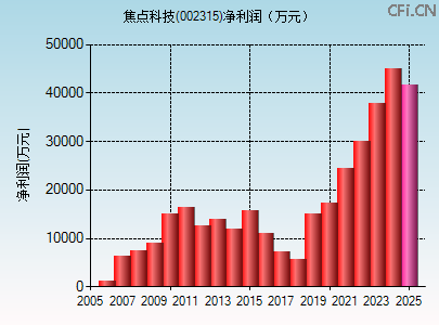 002315财务指标图 002315财务指标图