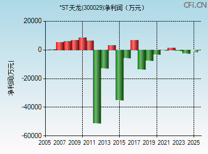 300029财务指标图 300029财务指标图