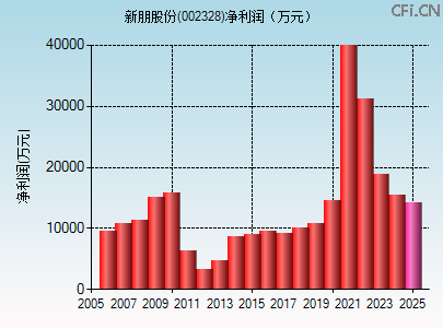 002328财务指标图 002328财务指标图