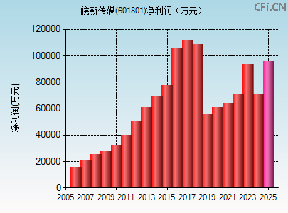 601801财务指标图 601801财务指标图