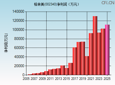002340财务指标图 002340财务指标图