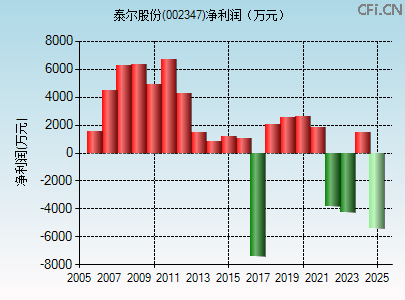 002347财务指标图 002347财务指标图