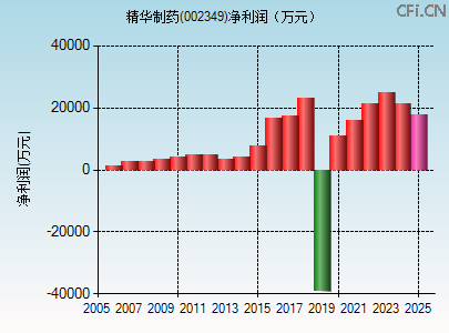 002349财务指标图 002349财务指标图