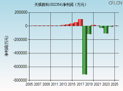 002354财务指标图 002354财务指标图