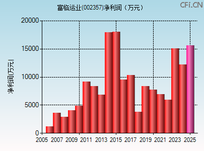 002357财务指标图 002357财务指标图