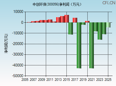 300056财务指标图 300056财务指标图