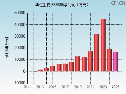 688639财务指标图 688639财务指标图