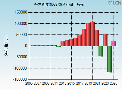 002373财务指标图 002373财务指标图