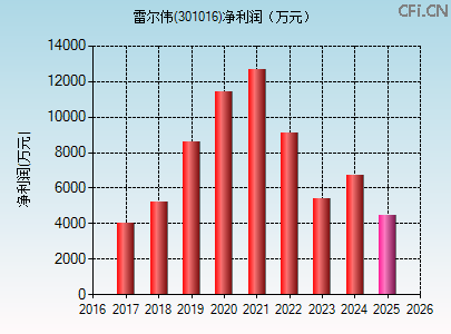 301016财务指标图 301016财务指标图