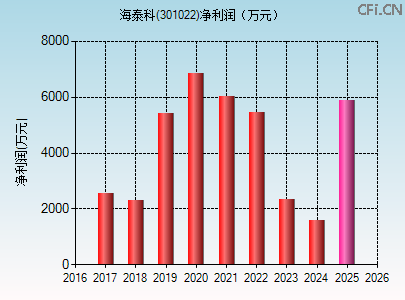 301022财务指标图 301022财务指标图