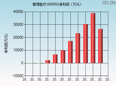 688050财务指标图 688050财务指标图