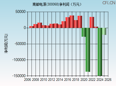 300068财务指标图 300068财务指标图
