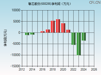 688286财务指标图 688286财务指标图