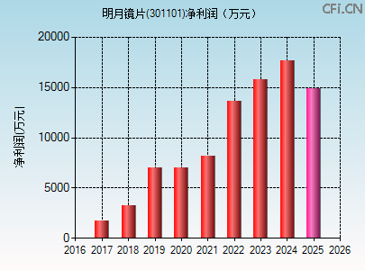 301101财务指标图 301101财务指标图