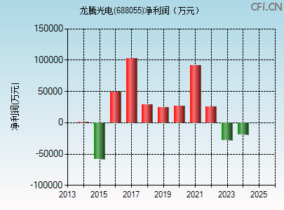 688055财务指标图 688055财务指标图